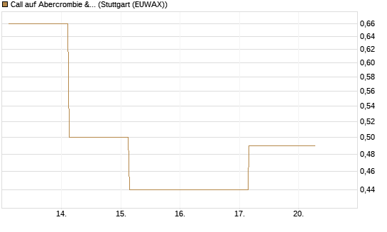 Call auf Abercrombie & Fitch [J.P. Morgan Structured Products B.V.] Chart