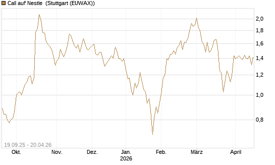 Call auf Nestle [BNP Paribas Emissions- und Handelsges.] Chart