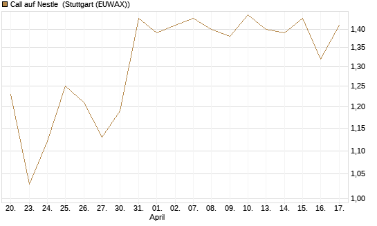 Call auf Nestle [BNP Paribas Emissions- und Handelsges.] Chart