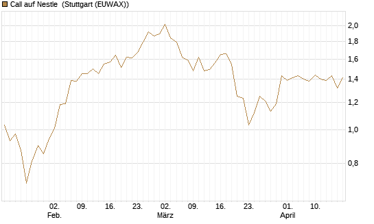 Call auf Nestle [BNP Paribas Emissions- und Handelsges.] Chart