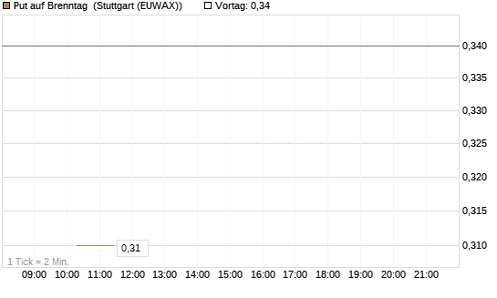 Put auf Brenntag [BNP Paribas Emissions- und Handelsges.] Chart