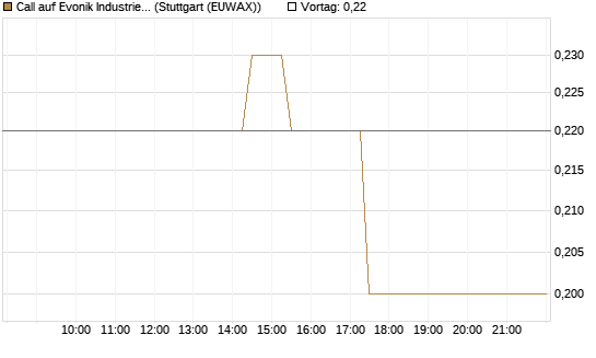 Call auf Evonik Industries [BNP Paribas Emissions- und Handelsges.] Chart