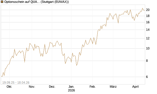 Optionsschein auf QUANTA SVCS      Chart