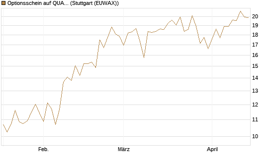 Optionsschein auf QUANTA SVCS      Chart