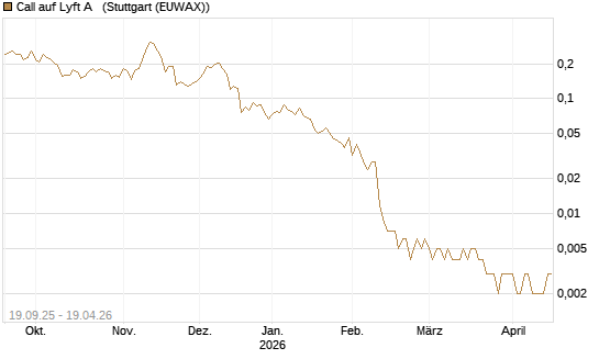 Call auf Lyft A  [Vontobel] Chart