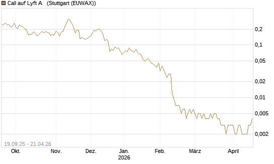 Call auf Lyft A  [Vontobel] Chart