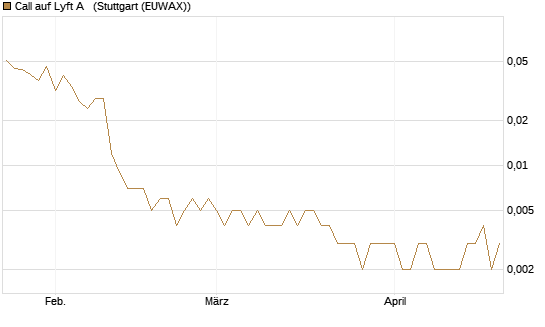 Call auf Lyft A  [Vontobel] Chart