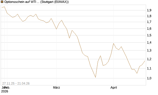 Optionsschein auf WTI Rohöl NYMEX 03/27 [Goldman Sachs Wertpapier GmbH] Chart