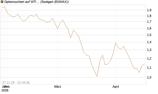 Optionsschein auf WTI Rohöl NYMEX 03/27 [Goldman Sachs Wertpapier GmbH] Chart
