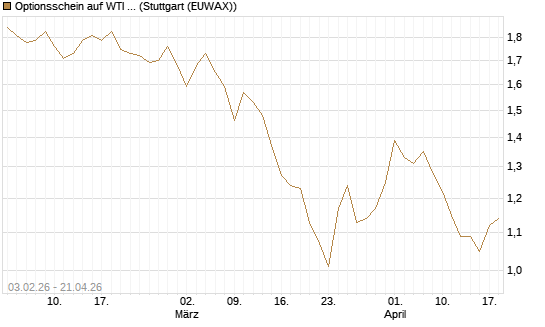 Optionsschein auf WTI Rohöl NYMEX 03/27 [Goldman Sachs Wertpapier GmbH] Chart