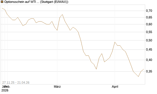 Optionsschein auf WTI Rohöl NYMEX 03/27 [Goldman Sachs Wertpapier GmbH] Chart