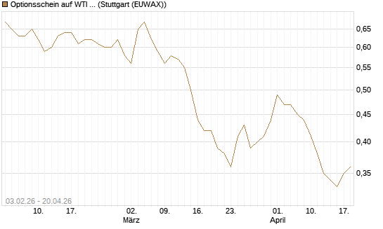 Optionsschein auf WTI Rohöl NYMEX 03/27 [Goldman Sachs Wertpapier GmbH] Chart