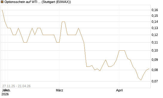 Optionsschein auf WTI Rohöl NYMEX 03/27 [Goldman Sachs Wertpapier GmbH] Chart