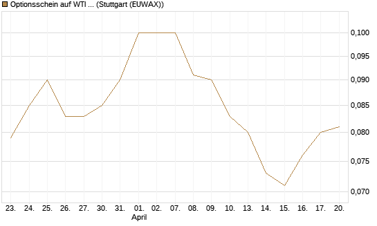 Optionsschein auf WTI Rohöl NYMEX 03/27 [Goldman Sachs Wertpapier GmbH] Chart