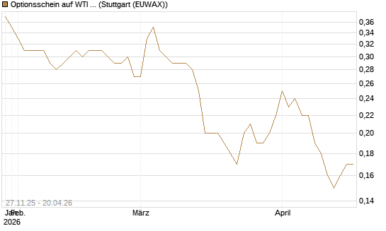 Optionsschein auf WTI Rohöl NYMEX 03/27 [Goldman Sachs Wertpapier GmbH] Chart