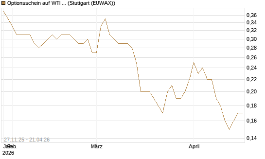 Optionsschein auf WTI Rohöl NYMEX 03/27 [Goldman Sachs Wertpapier GmbH] Chart