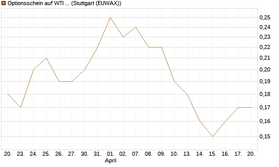 Optionsschein auf WTI Rohöl NYMEX 03/27 [Goldman Sachs Wertpapier GmbH] Chart