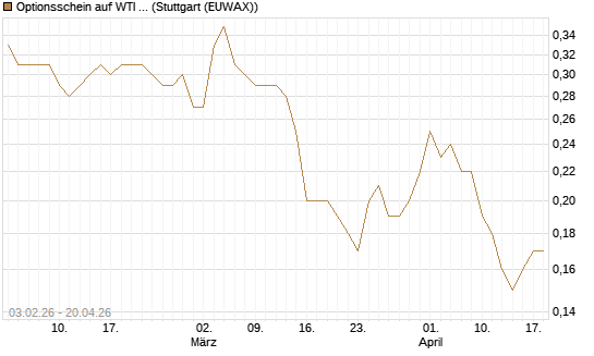 Optionsschein auf WTI Rohöl NYMEX 03/27 [Goldman Sachs Wertpapier GmbH] Chart