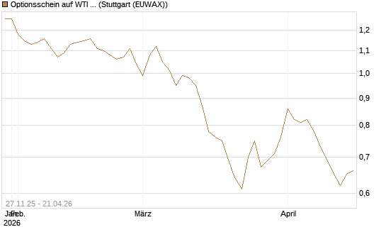 Optionsschein auf WTI Rohöl NYMEX 03/27 [Goldman Sachs Wertpapier GmbH] Chart