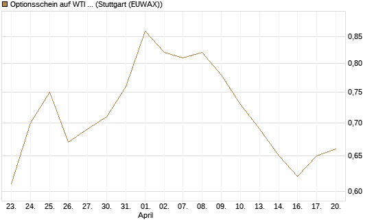 Optionsschein auf WTI Rohöl NYMEX 03/27 [Goldman Sachs Wertpapier GmbH] Chart