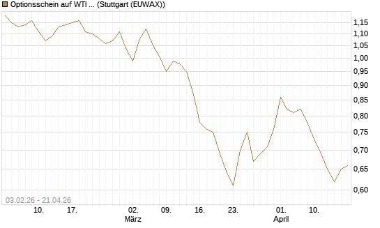 Optionsschein auf WTI Rohöl NYMEX 03/27 [Goldman Sachs Wertpapier GmbH] Chart