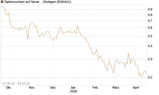 Optionsschein auf Nextera Energy [Goldman Sachs Bank Europe SE] Chart