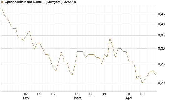Optionsschein auf Nextera Energy [Goldman Sachs Bank Europe SE] Chart