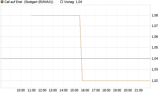 Call auf Enel [UniCredit Bank GmbH] Chart
