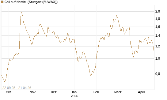 Call auf Nestle [UniCredit Bank GmbH] Chart