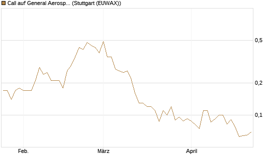 Call auf General Aerospace Co [UniCredit Bank GmbH] Chart