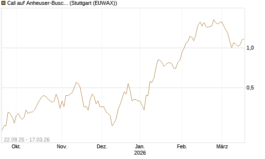 Call auf Anheuser-Busch InBev SA/NV [Société Générale Effekten GmbH] Chart
