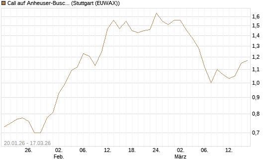Call auf Anheuser-Busch InBev SA/NV [Société Générale Effekten GmbH] Chart