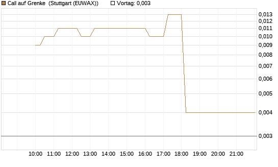Call auf Grenke [HSBC Trinkaus & Burkhardt GmbH] Chart