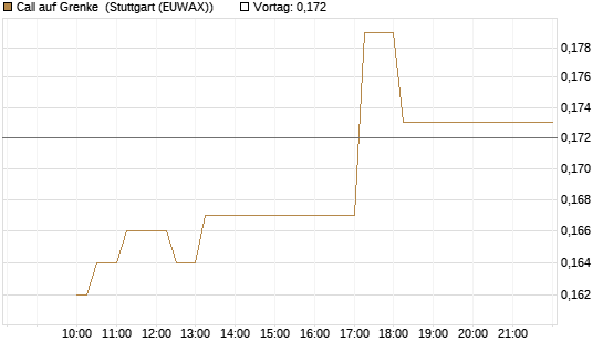 Call auf Grenke [HSBC Trinkaus & Burkhardt GmbH] Chart