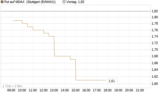 Put auf MDAX [DZ BANK AG] Chart