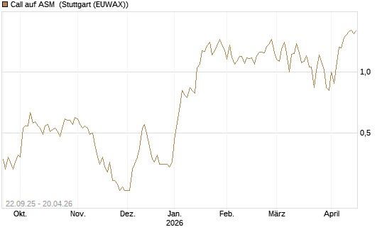 Call auf ASM [BNP Paribas Emissions- und Handelsges.] Chart
