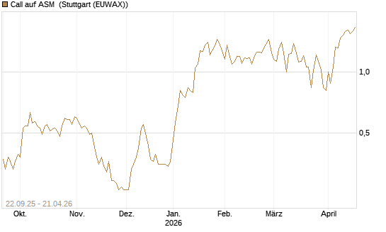 Call auf ASM [BNP Paribas Emissions- und Handelsges.] Chart