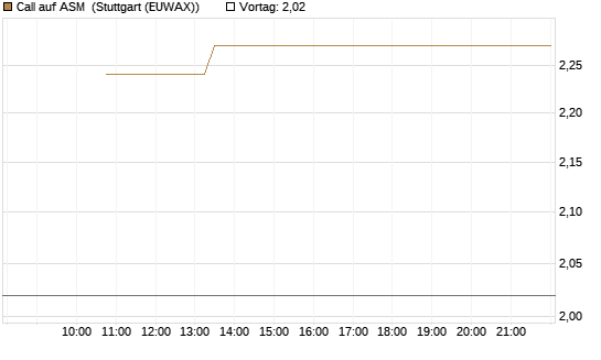 Call auf ASM [BNP Paribas Emissions- und Handelsges.] Chart