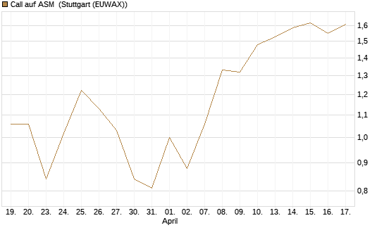 Call auf ASM [BNP Paribas Emissions- und Handelsges.] Chart