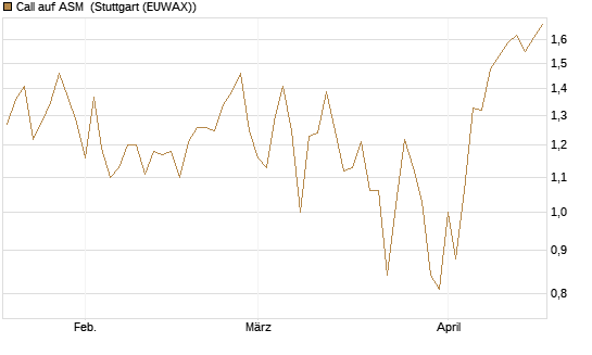 Call auf ASM [BNP Paribas Emissions- und Handelsges.] Chart