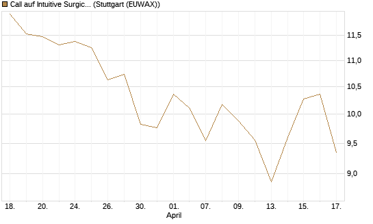 Call auf Intuitive Surgical [BNP Paribas Emissions- und Handelsges.] Chart