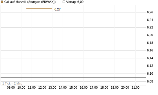 Call auf Marvell [BNP Paribas Emissions- und Handelsges.] Chart