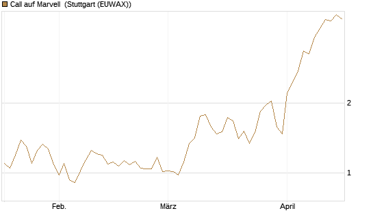 Call auf Marvell [BNP Paribas Emissions- und Handelsges.] Chart
