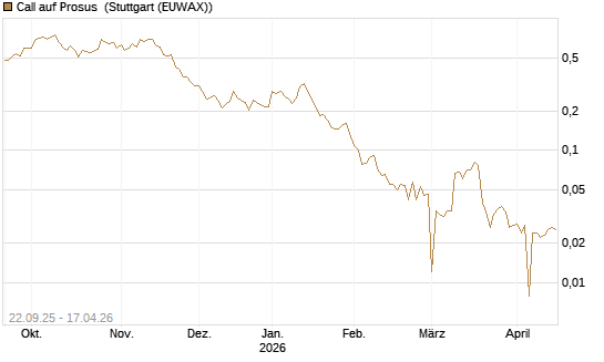 Call auf Prosus [UBS AG (London)] Chart
