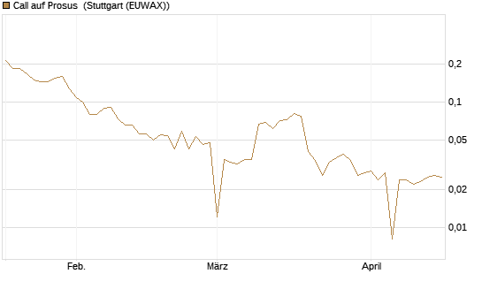 Call auf Prosus [UBS AG (London)] Chart
