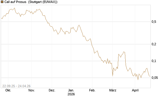 Call auf Prosus [UBS AG (London)] Chart