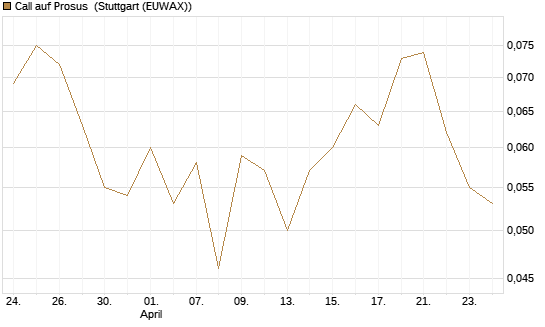 Call auf Prosus [UBS AG (London)] Chart