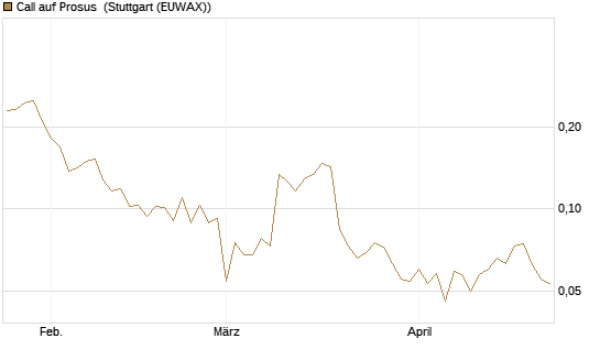 Call auf Prosus [UBS AG (London)] Chart