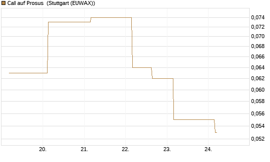 Call auf Prosus [UBS AG (London)] Chart