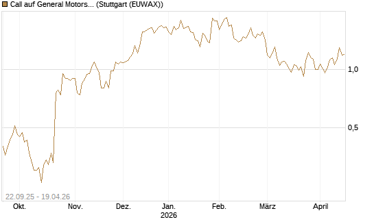 Call auf General Motors [UBS AG (London)] Chart